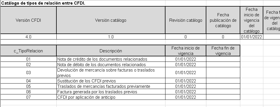 Catálogo de tipos de relación entre CFDI
