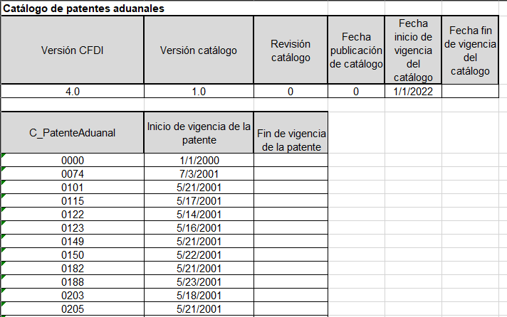 Catálogo de patentes aduanales